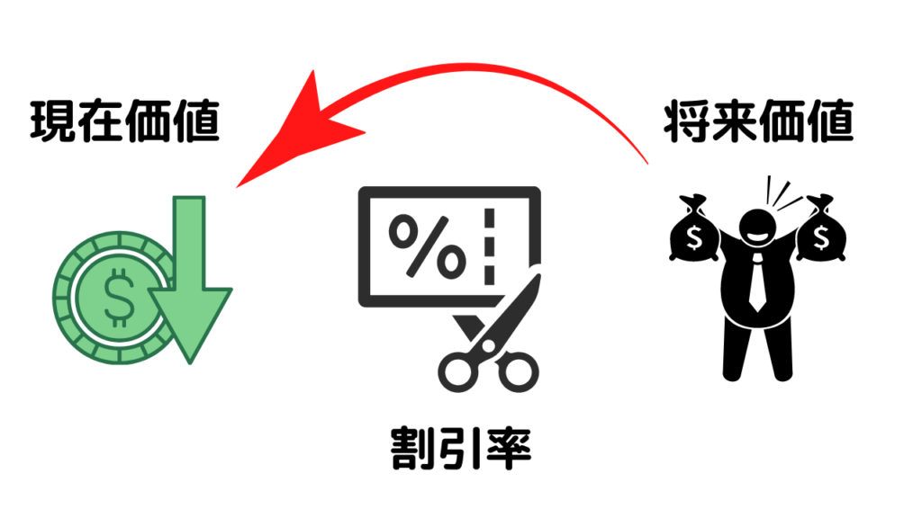 割引率のイメージ画像(将来価値を現在価値に割り引き)